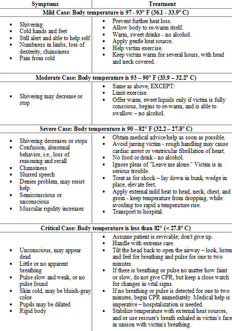 Hypothermia Symptom and Treatment Chart